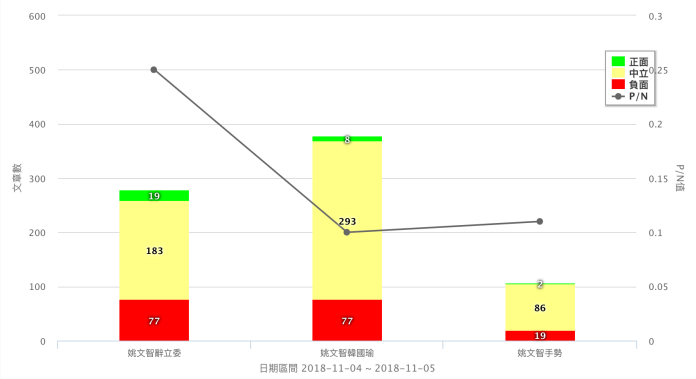 民進黨台北市長候選人姚文智近日新聞事件聲量。（資料來源／Quickseek）