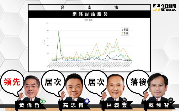 ▲台南市長參選人的「網路聲量」前 4 名，分別是黃偉哲、高思博、林義豐，以及蘇煥智。（圖／NOWnews 製）