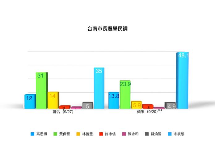 台南市長選舉民調。（製圖／NOWnews）