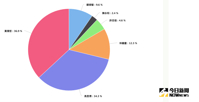 台南市長候選人網路聲量。9月1日~10月3日。（資料來源／Quickseek）