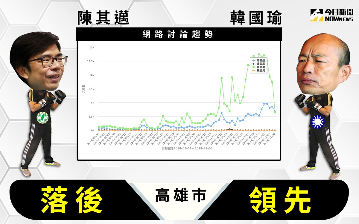 ▲韓國瑜的網路聲量十分驚人，10 月份已經躍升全台第一，令陳其邁追得十分辛苦。（圖／NOWnews 製）