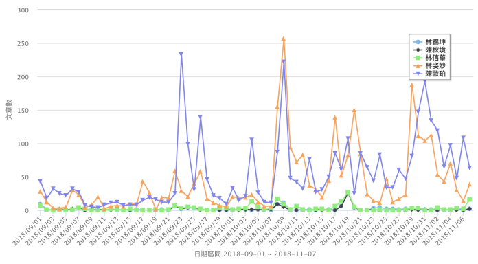 宜蘭縣長候選人網路聲量趨勢。（資料來源／Quickseek）
