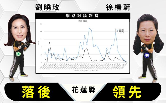 【選戰網路民調】花蓮縣　徐榛蔚聲量力壓劉曉玫
