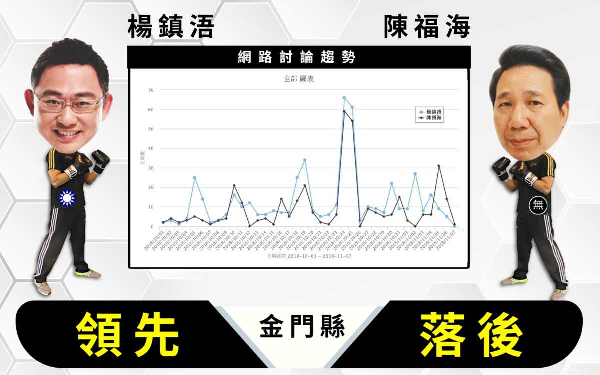 ▲ 6 位參選人的網路聲量都非常低，聲量最高者為楊鎮浯，其次是陳福海。（圖／NOWnews 製）