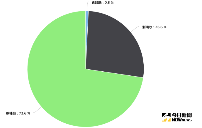 花蓮縣長候選人網路聲量占比。9月1日~11月7日。（資料來源／Quickseek）
