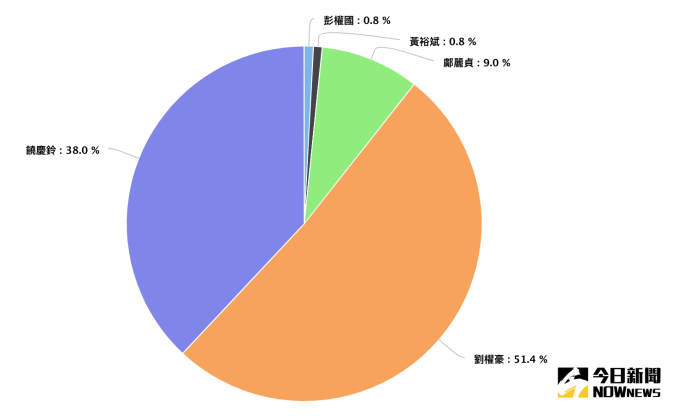 台東縣長候選人網路聲量。10月1日~11月8日（資料來源／Quickseek）