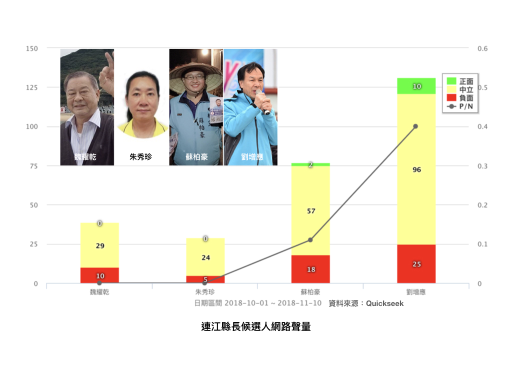 連江縣長候選人網路聲量。（圖／候選人臉書及文宣。資料來源／Quickseek）