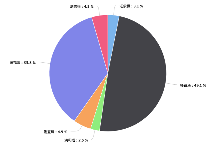 金門縣長候選人網路聲量。（資料來源／Quickseek）（圖／候選人臉書。資料來源／Quickseek）