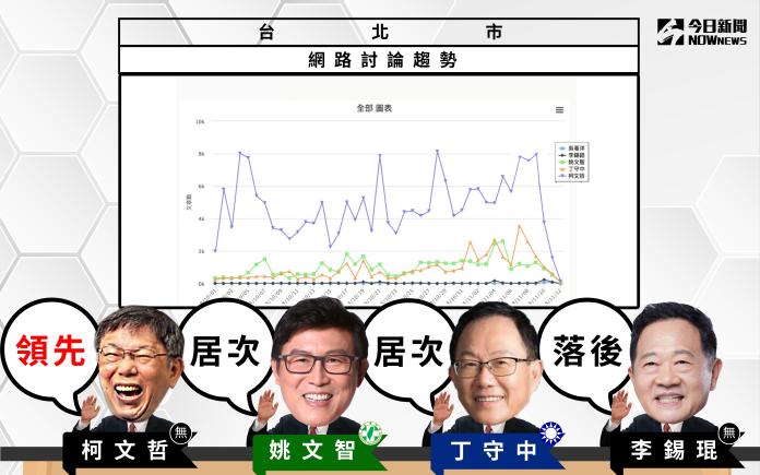 ▲台北市長參選人的「網路聲量」目前還是柯文哲領先，姚文智與丁守中居次。（圖／NOWNews 製）