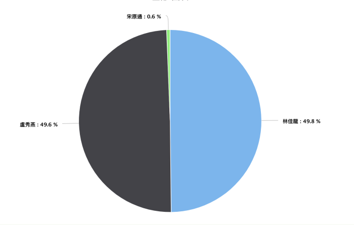 台中市長候選人網路聲量占比。10月1日至11月11日。（資料來源／Quickseek）