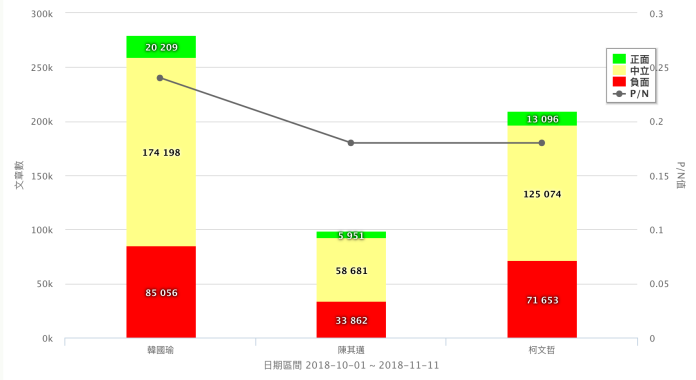 高雄市長候選人韓國瑜、陳其邁與台北市長柯文哲網路聲量數。（資料來源／Quickseek）