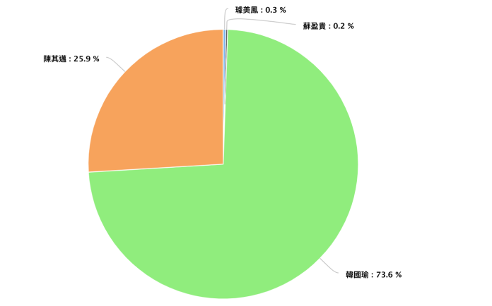 高雄市長候選人網路聲量占比。（資料來源／Quickseek）