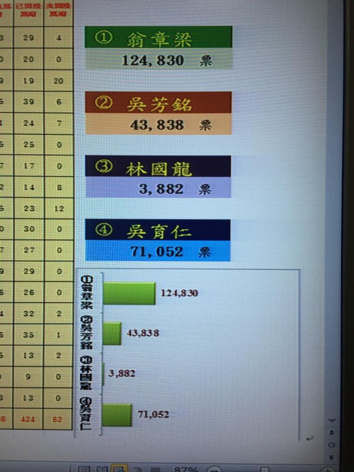 ▲嘉義縣長選舉結果(圖/記者鍾聲提供)