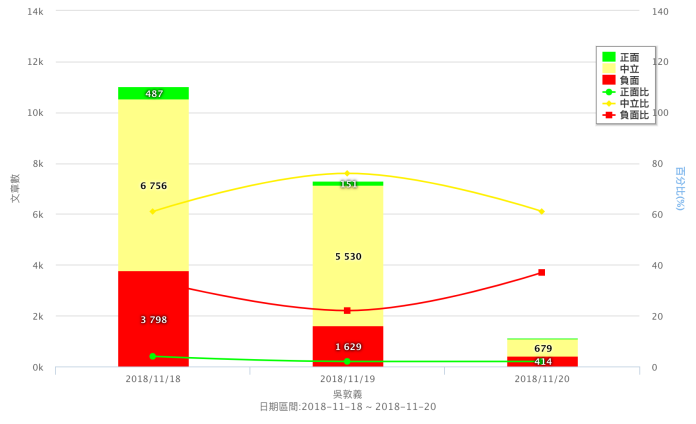 國民黨主席吳敦義失言事件網路聲量。（資料來源Quickseek／）
