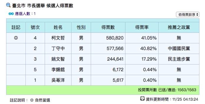 ▲台北市長選舉各候選人票數、得票率。（圖／翻攝自中選會網站）