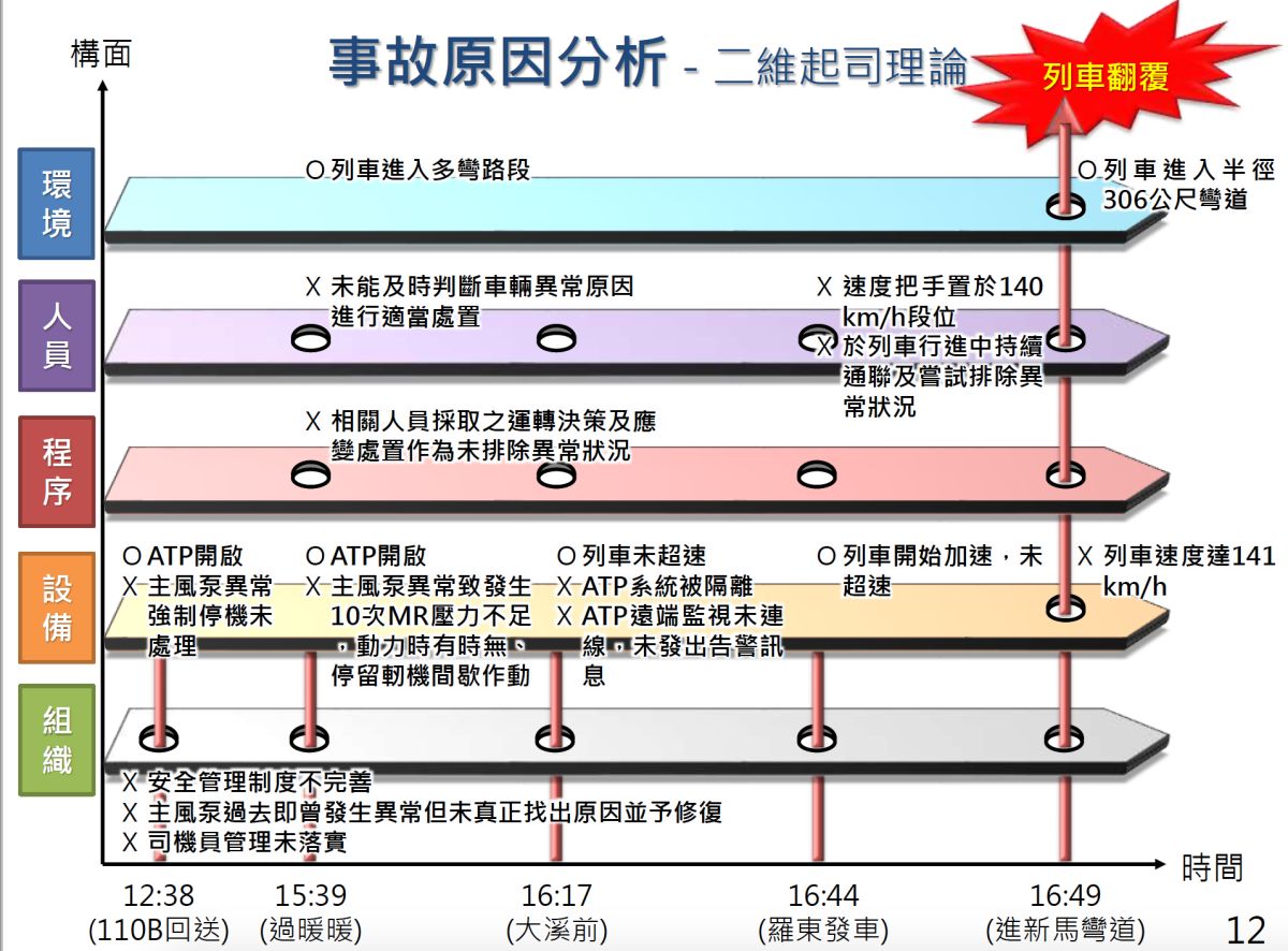 普悠瑪事故原因分析，二維起司理論。（資料來源／1021鐵路事故行政調查小組,2018.11.26）