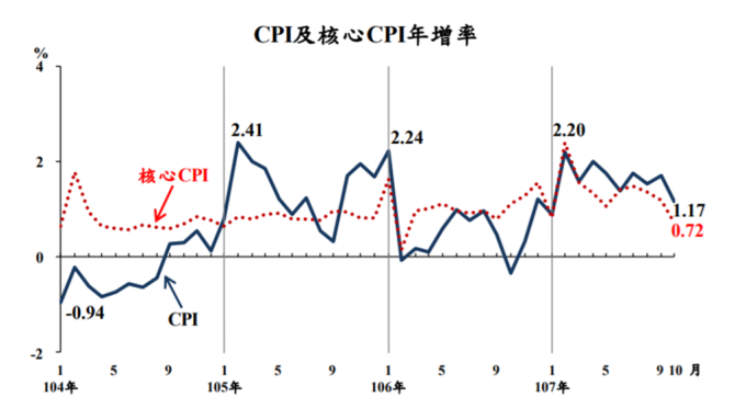 物價溫和平穩 10月CPI年增率僅1.17% 今年次
