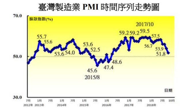 台灣製造業PMI創近2年半來最慢擴張 未來半年景氣指

