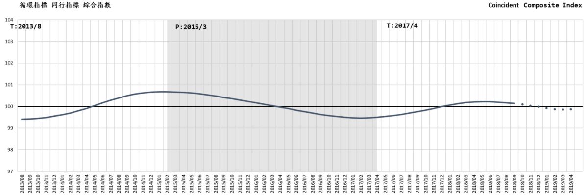 ▲商研院今（5）日發佈「台灣商業服務業景氣循環同行綜合指數」，預估2019年Q1台灣商業服務業景氣持續波動向下，一直到4月份才有止降可能。（表／商研院提供） 