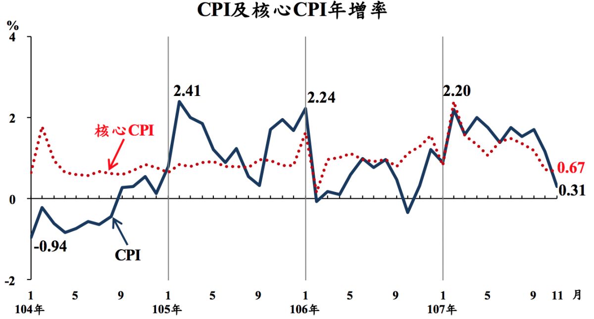 ▲主計總處今（5）日發佈消費者物價總指數，11月份CPI年增0.31％，創下近13個月以來最低漲幅。（表／主計總處提供） 