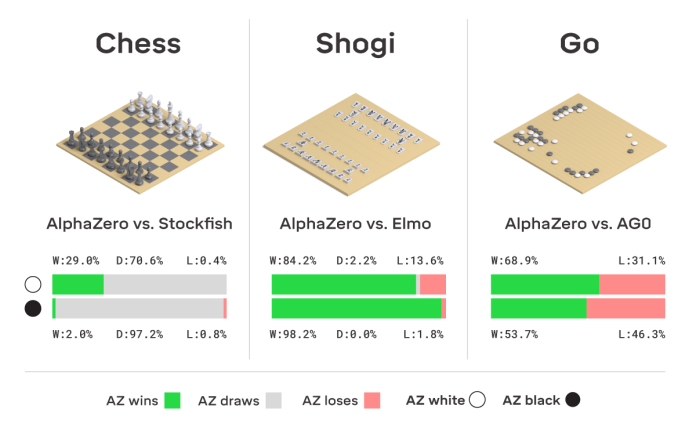 比 AlphaGo更恐怖 ！  AlphaZero榮登《科學》雜誌
