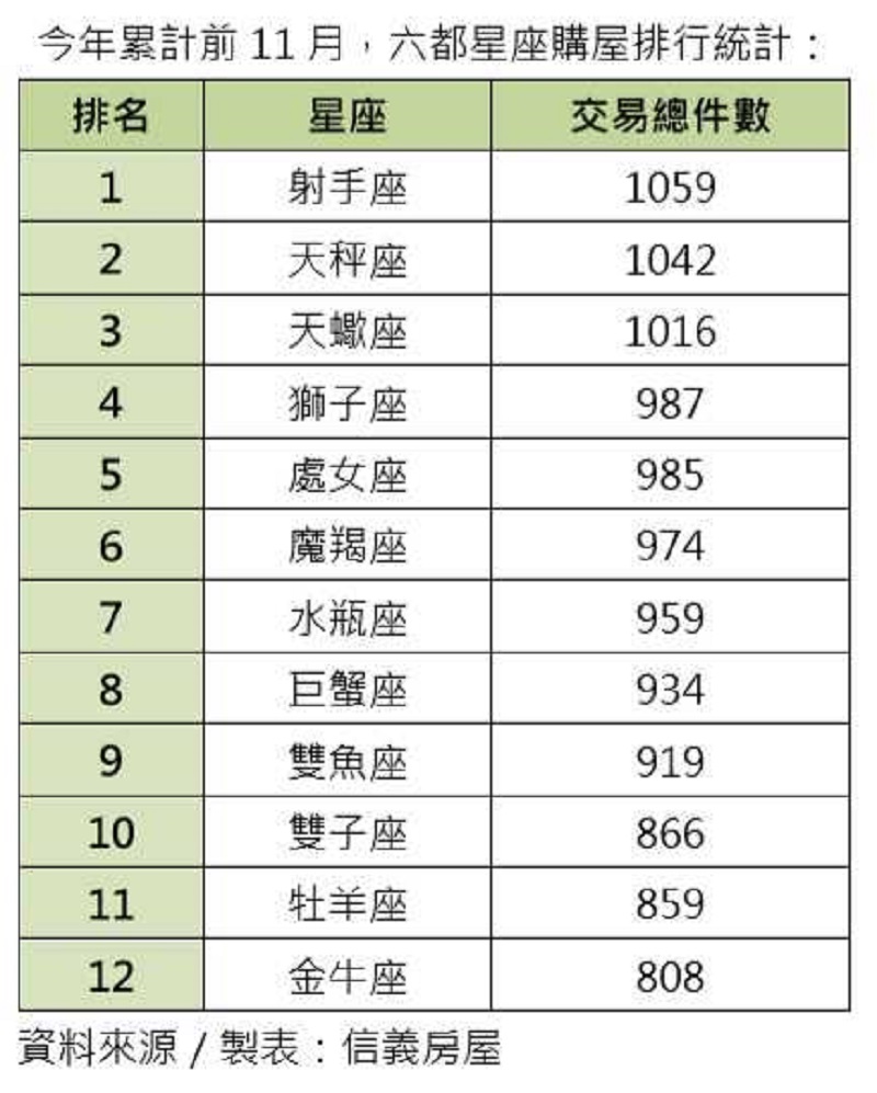 房市 六都買房王出爐射手座榮登寶座 房產 Nownews今日新聞