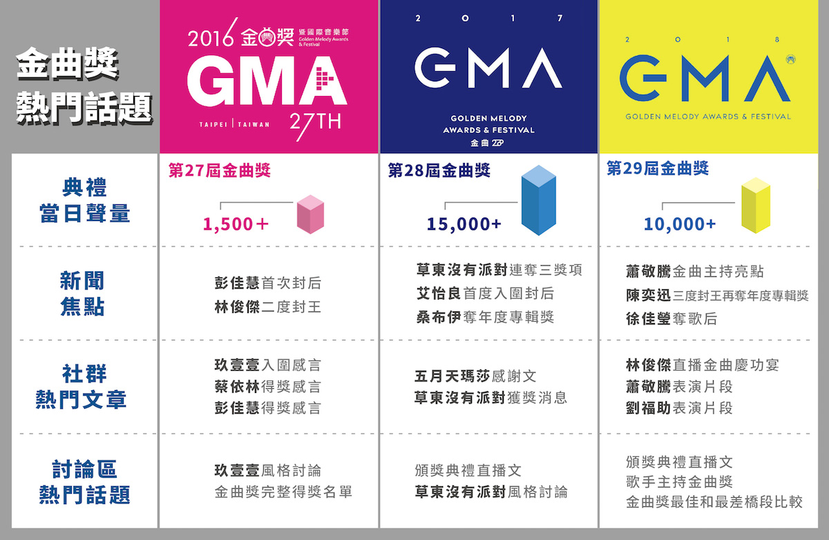 ▲透過網路大數據分析，綜整近三屆金曲獎熱門話題 (圖/潮網科技提供)