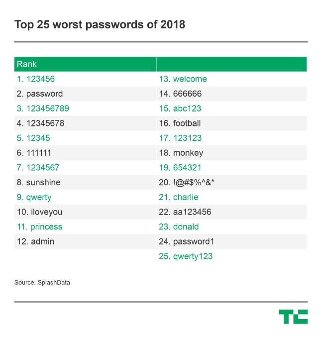 ▲SplashData日前公布2018年「最糟密碼」排行榜（圖 / 翻攝自 techcrunch ）
