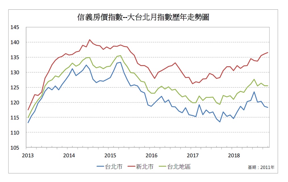 ▲信義房價指數─大台北月指數歷年走勢圖（圖／信義房屋提供）
