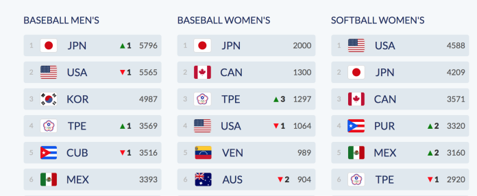 台灣在世界棒球排名重返老四。（取自WBSC官網）