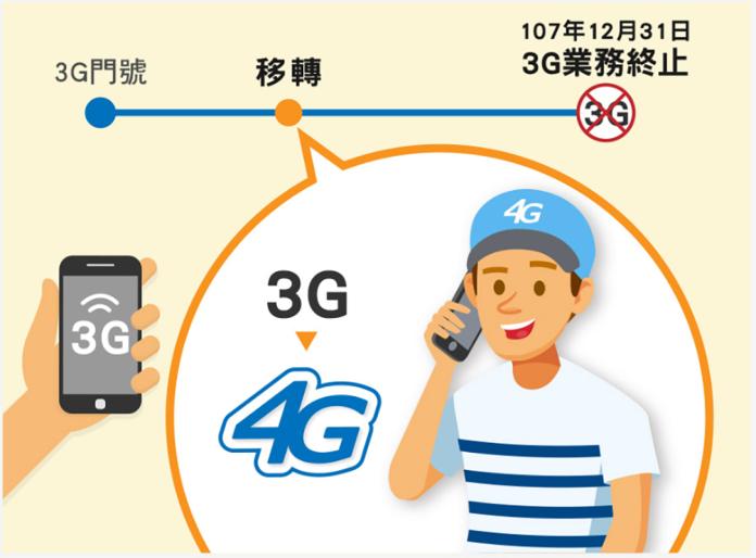 3G通訊即將走入歷史　快升級4G避免跨年後無法發話
