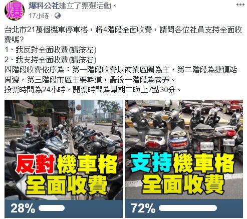 ▲七成二網友支持機車格全面收費。（圖／翻攝自爆料公社臉書）