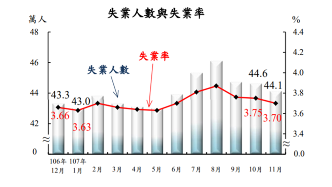 ▲ 台灣近期失業率變動圖。(圖：主計總處提供)