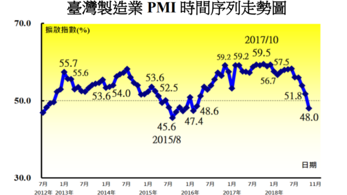 ▲ 台灣製造業PMI走勢圖。(圖：中經院提供)