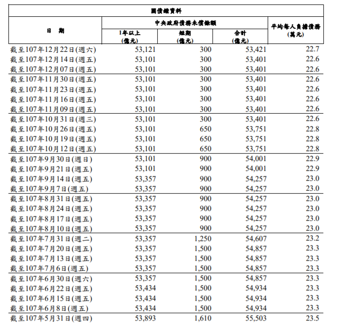 ▲財政部公布國債鐘，截至2018年12月22日中央政府債務未償餘額合計5兆34211億元，國人平均每人負擔債務22.7萬元。（圖／財政部提供）