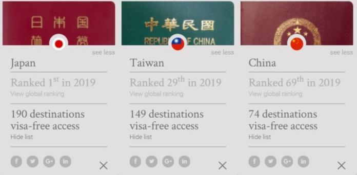 Henley & Partners 公布「2019年護照指數」，台灣以149個免簽國，排名第29。（圖／翻攝henleypassportindex.com）