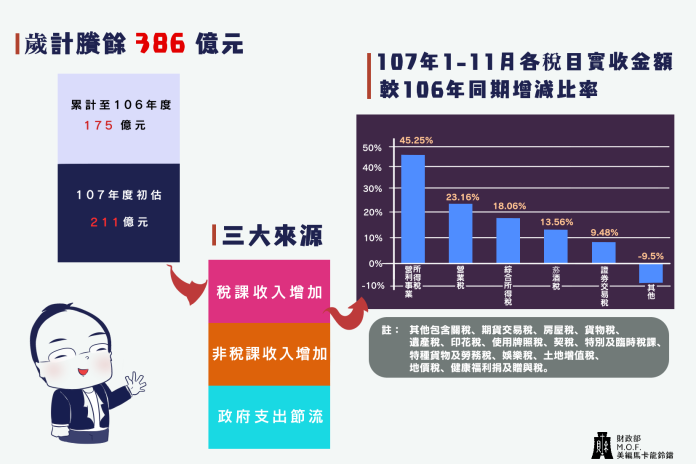 ▲（圖／翻攝自中華民國財政部臉書）