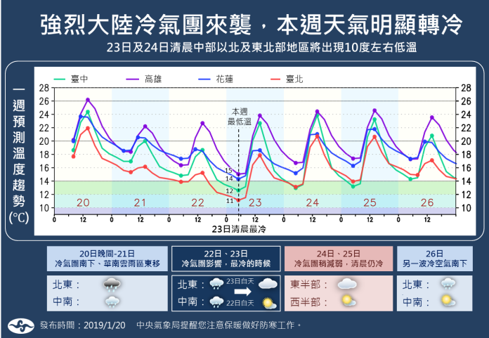 ▲強烈大陸冷氣團造訪台灣，周一開始北台灣溫度會越晚越冷，周二、周三會是最冷的2天，將有10度左右的低溫出現。（圖／氣象局提供）