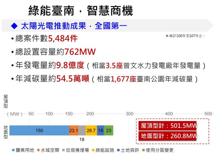 國際企業Google、東京電力指定　台南綠能再生能源受肯定
