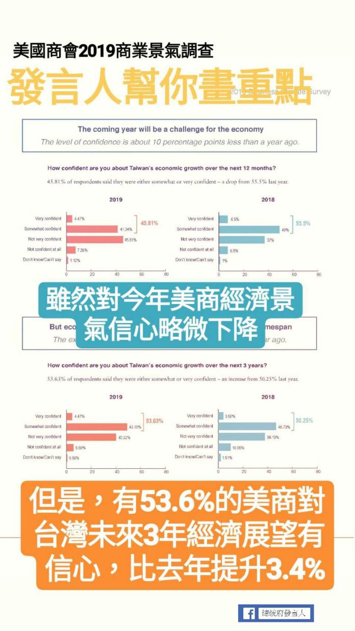 美國商會1月23日發布「 2019商業景氣調查」報告，內容對台灣未來3年的前景有信心。（圖／翻自總統府發言人臉書，2019,01,24)