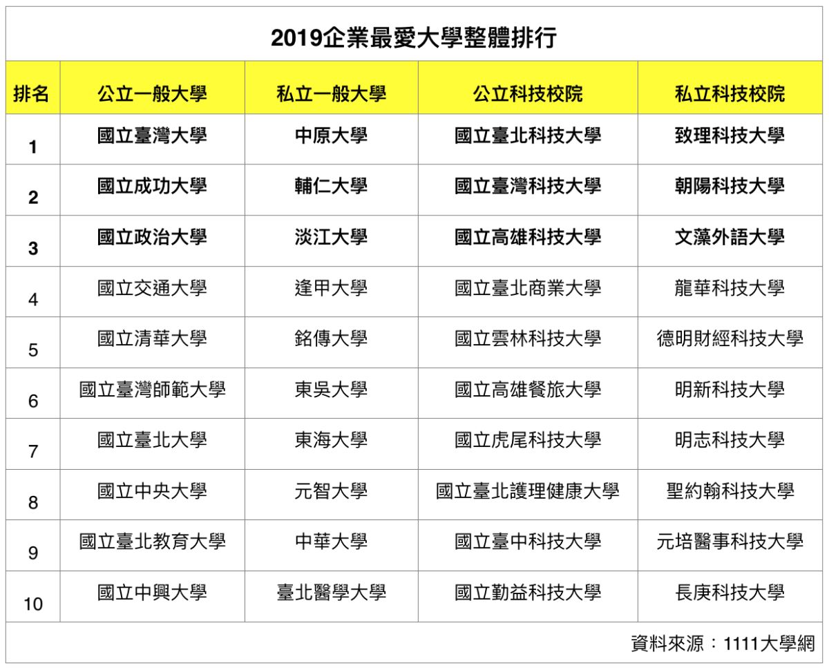 有你母校嗎 2019企業最愛大學台大 中原奪冠 生活 Nownews今日新聞