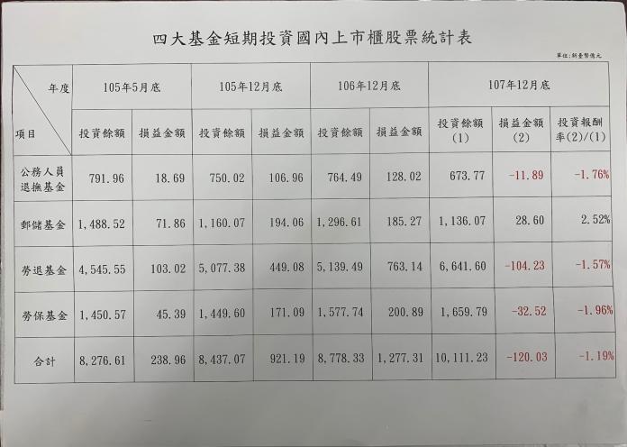 政府四大基金近三年投資股市損益表。（圖／記者葉滕騏攝,2019.01.31）