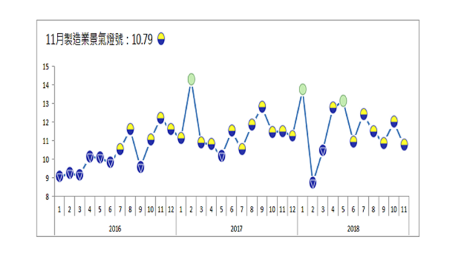 過半製造業11月景氣亮藍燈 信號值創8個月新低

