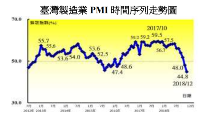 台灣製造業PMI連跌4月 緊縮速度創史上最快
