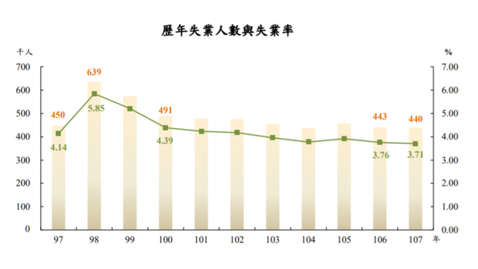 ▲ 台灣近10年失業率走勢圖。(圖：主計總處提供)