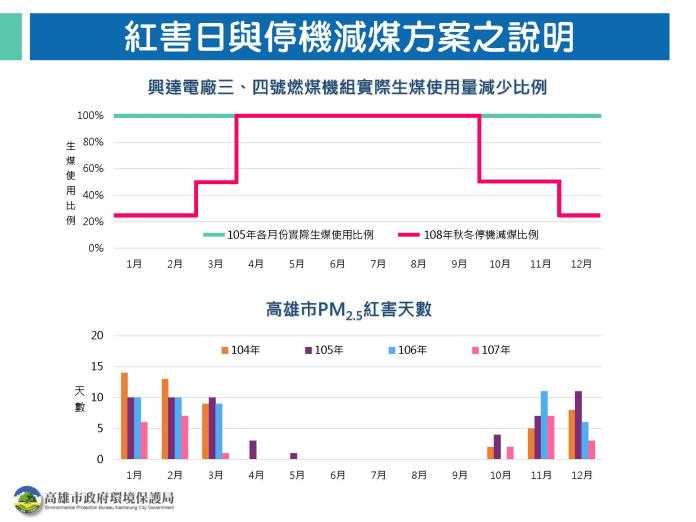 高市環保局出重拳　興達電廠停機減煤
