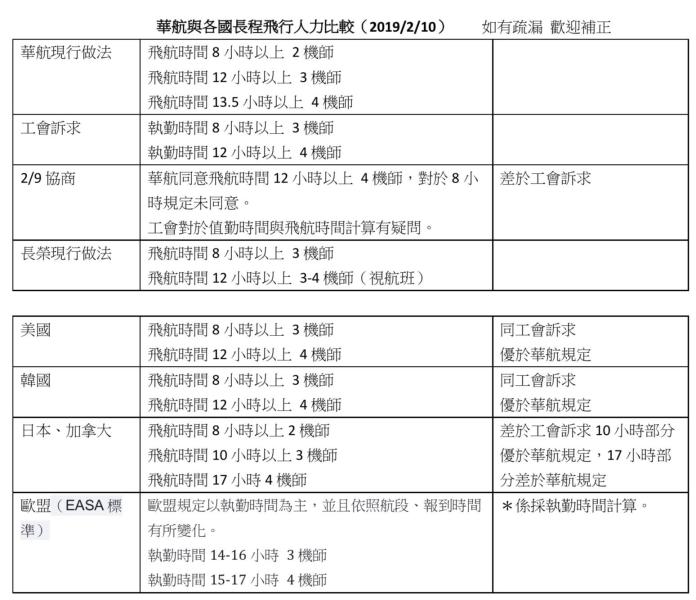 華航與歐美日韓飛行人力比較。（圖／羅文嘉臉書,2019.2.10）