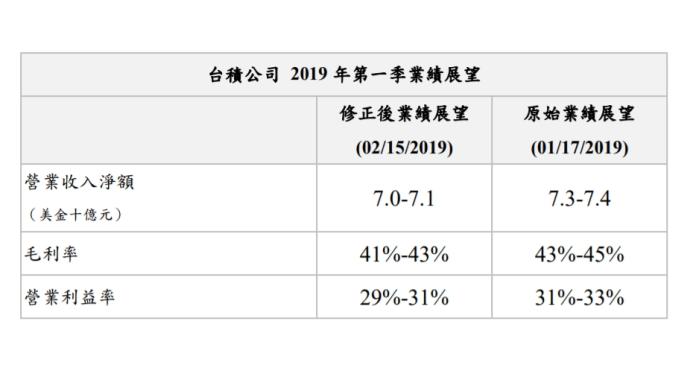 ▲台積電南科廠今年1月發生晶圓瑕疵事件，並針對第一季財測展望進行下修。（圖／台積電提供）