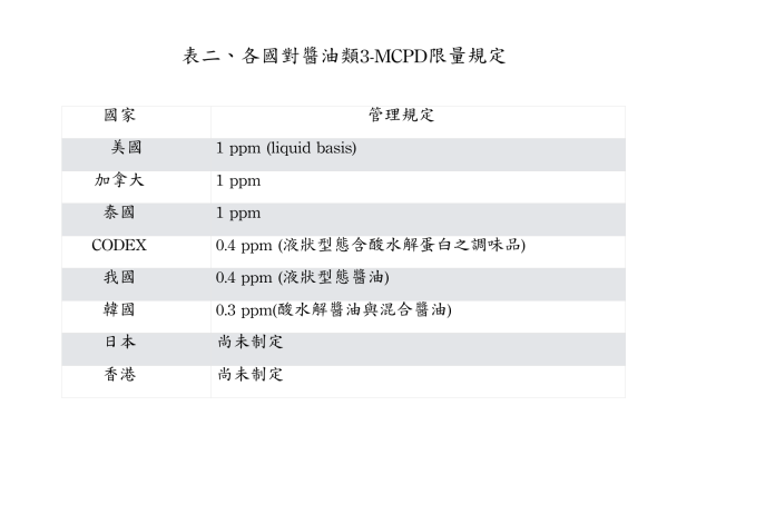 各國對醬油類3-MCPD限量規定。（資料來源：食藥署）