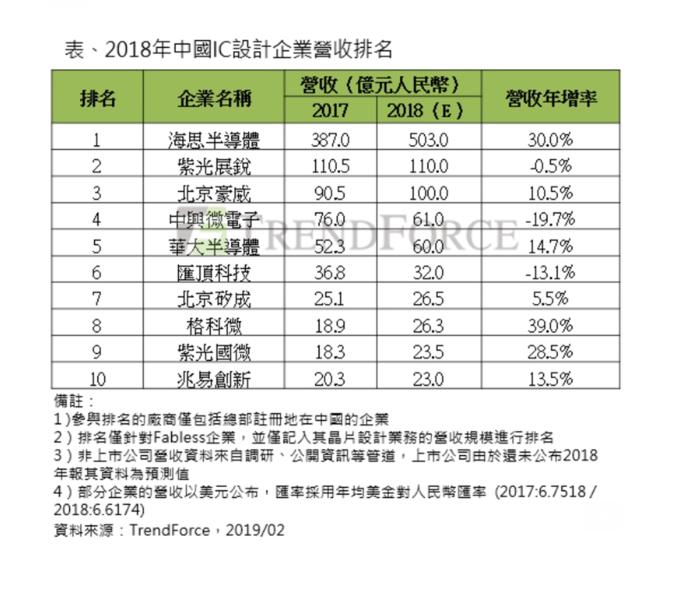 ▲TrendForce統計指出，以營收排名來看，中國大陸海思、紫光展銳與北京豪威為大陸IC設計前三大。（圖／NOWnews資料照片）